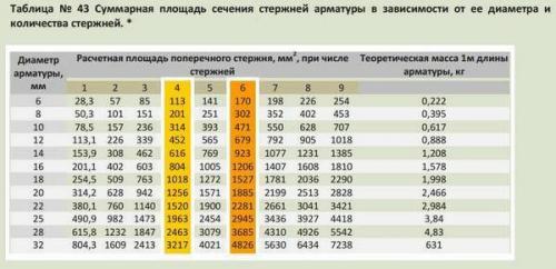 Расход арматуры на куб бетона колонны. Сколько арматуры на 1 м3 бетона для фундамента: расход, норма