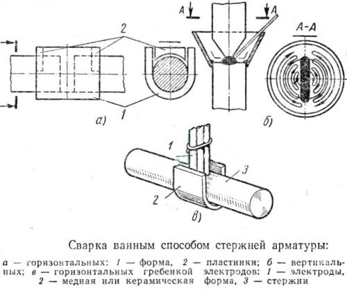 Ванная сварка это. Ванная сварка арматуры: принцип и технология ванного метода сварки их краткая характеристика