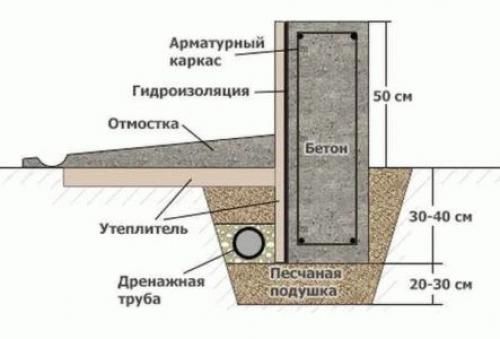 Можно ли не армировать ленточный фундамент. МОЖНО ЛИ ОБОЙТИСЬ БЕЗ АРМАТУРЫ В ФУНДАМЕНТЕ 03 Можно ли не армировать ленточный фундамент. МОЖНО ЛИ ОБОЙТИСЬ БЕЗ АРМАТУРЫ В ФУНДАМЕНТЕ 03