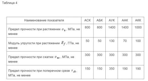 Как делают композитную арматуру. Физические свойства композитной арматуры