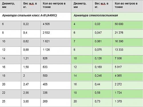 Соотношение стеклопластиковой арматуры к металлической. Выбор диаметра стеклопластиковой арматуры