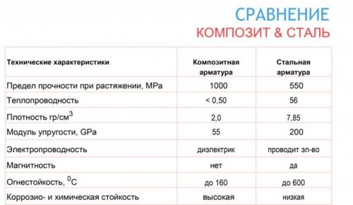 Стеклопластиковая арматура вместо железной.  Минусы полимеркомпозитной арматуры
