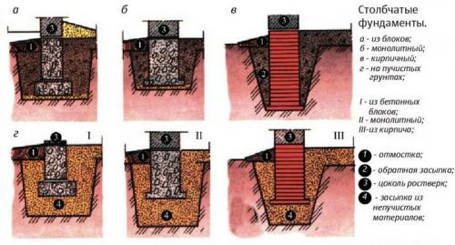 Заливка ленточного фундамента бетоном. Тонкости заливки фундамента ленточного типа 16