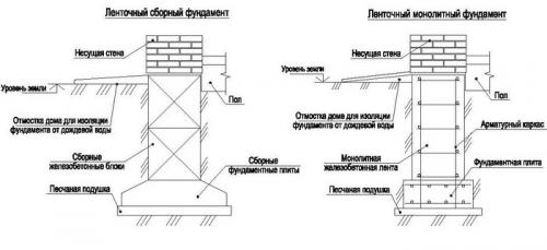 Заливка ленточного фундамента бетоном. Тонкости заливки фундамента ленточного типа 13