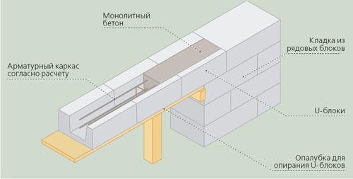 Варианты вязки арматуры для армопояса. Виды армопоясов 23 Варианты вязки арматуры для армопояса. Виды армопоясов 23