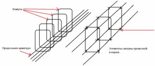 Как соединить стеклопластиковую арматуру. Подготовка материалов для сборки армирующего каркаса