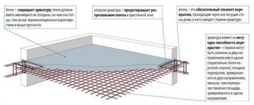 Расчет количества арматуры для фундаментной плиты. Расчет материалов фундаментной плиты 03