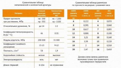 Сколько этажей можно возводить на фундаменте, армированным композитной арматурой? Необходимые сведения для выбора