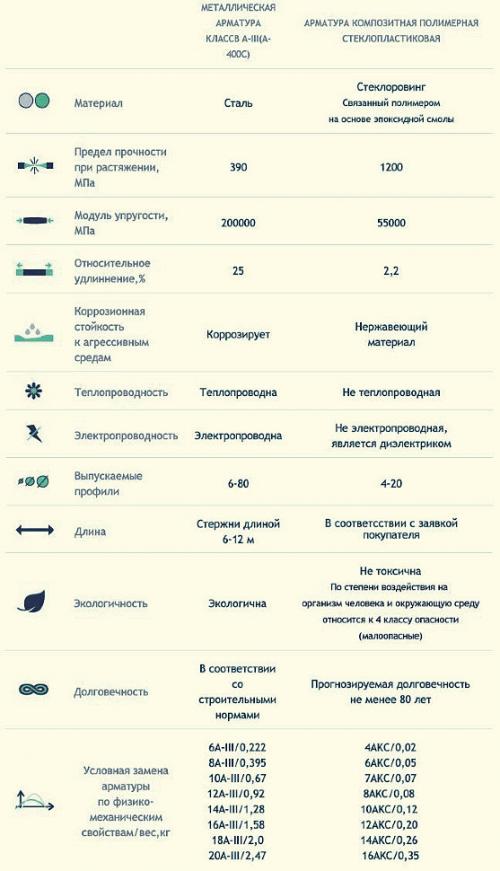 Технические характеристики стеклопластиковой арматуры