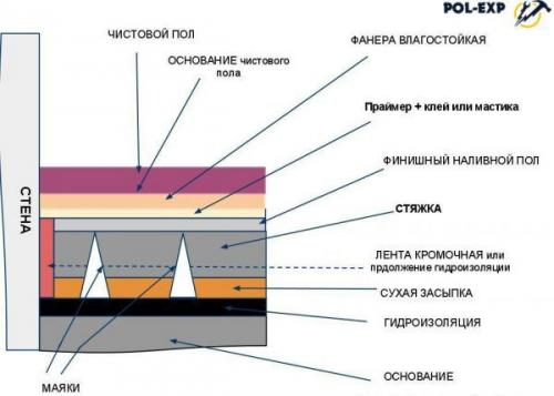 Армированный бетонный пол. Стяжка и ее виды