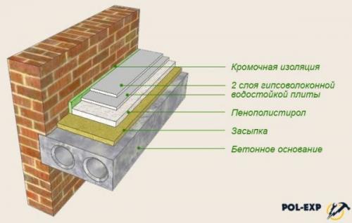 Армированный бетонный пол. Стяжка и ее виды