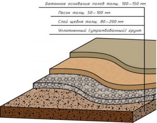 Армирование бетонного пола в гараже. Как залить пол в гараже бетоном за 5 дней