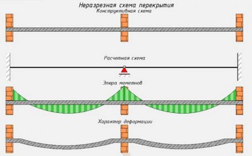 Расчет железобетонной монолитной плиты перекрытия. I. Проектирование монолитного железобетонного перекрытия. 04 Расчет железобетонной монолитной плиты перекрытия. I. Проектирование монолитного железобетонного перекрытия. 04