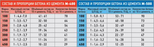 Бетон пропорции таблица. Марки бетона и их характеристики: таблица, пропорции