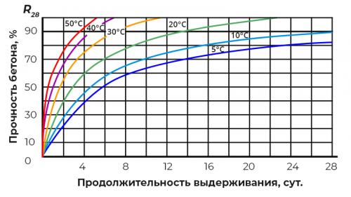 Пропорции бетона м300 в ведрах. Бетон М300: как правильно замесить раствор, пропорции и состав