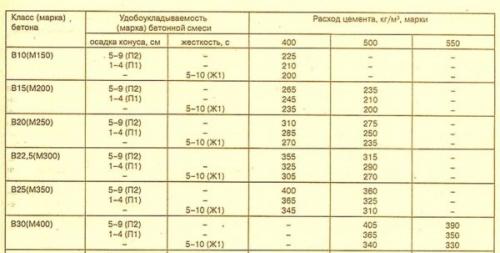 Сколько нужно цемента на куб бетона для фундамента. Сколько цемента нужно на куб бетона