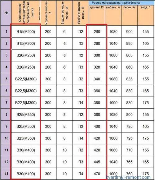Бетон для фундамента марка. Марка бетона для фундамента