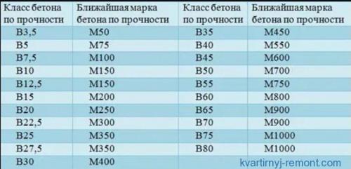 Бетон для фундамента марка. Марка бетона для фундамента