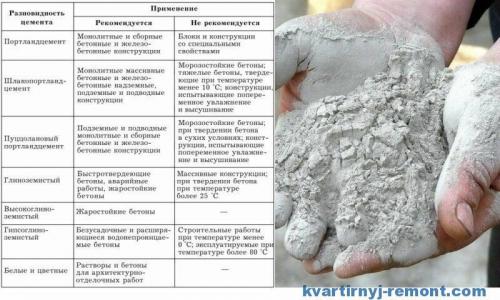 Пропорции бетона для улицы. Пропорции бетона: как правильно замесить
