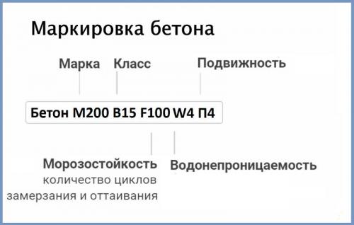 Как сделать бетон в домашних условиях. Характеристики бетона