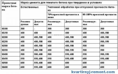 Пропорции бетона для улицы. Пропорции бетона: как правильно замесить