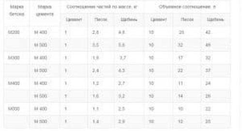 Как приготовить бетон в домашних условиях. Приготовление бетонной смеси своими руками 07 Как приготовить бетон в домашних условиях. Приготовление бетонной смеси своими руками 07