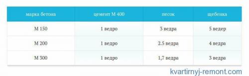 Пропорции бетона для фундамента забора. Пропорции для бетона под фундамент