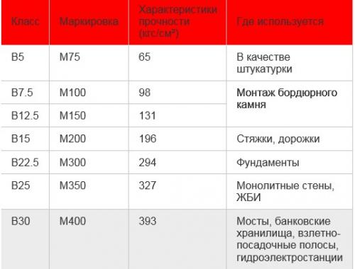 Таблица бетона для фундамента. Марки бетона и их характеристики: таблица, пропорции