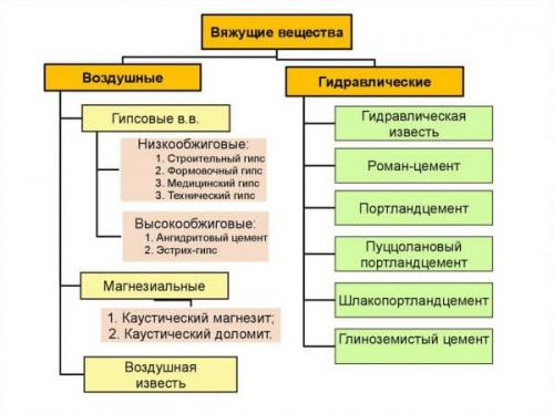 Cколько нужно цемента на 1 куб бетона для фундамента. Какое количество смеси на 1 м3 раствора
