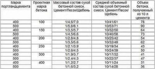 Бетон пропорции таблица. Пропорции бетона разных марок