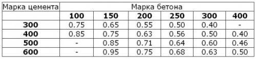 Пропорции бетона для фундамента в ведрах. Рецепты для наполнения бетономешалки
