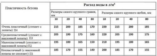 Бетон пропорции таблица. Пропорции бетона разных марок
