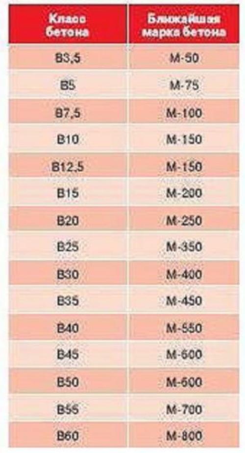 Бетон пропорции таблица. Расчет пропорций бетона