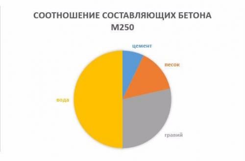 Пропорции бетона М250 на 1м3. Бетон М250 (В20)