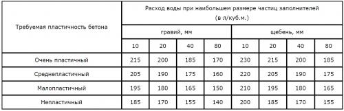 Сколько цемента на куб бетона м500. Сколько цемента требуется на 1 кубометр бетона?
