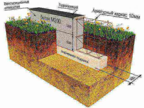 Сколько кубов бетона надо на фундамент 10х12. Как рассчитать сколько нужно бетона на ленточный фундамент