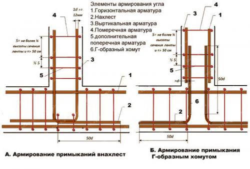 Армирование фундамента в один ряд. Монтаж арматурного каркаса
