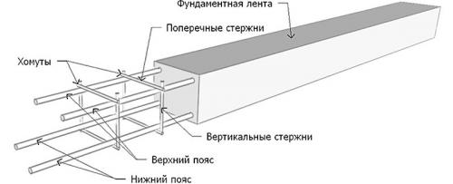Армирование фундамента в один ряд. Монтаж арматурного каркаса