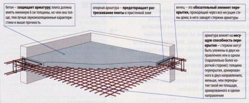 Правила и особенности расчета монолитного перекрытия. Расчет монолитного перекрытия, калькуляторы 02 Правила и особенности расчета монолитного перекрытия. Расчет монолитного перекрытия, калькуляторы 02