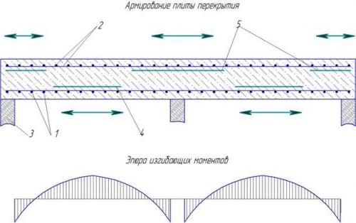 Какую арматуру использовать для монолитной плиты перекрытия. Что такое армирование монолитной плиты
