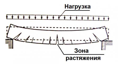 Как работает арматура в бетонной плите. Армирование бетонной плиты: расчет материала и технология укладки