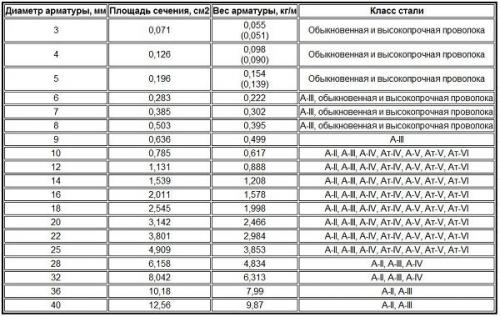 Какая арматура нужна для ленточного фундамента.