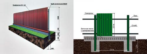 Нужно ли армировать фундамент под забор из профнастила. Какой тип основания выбрать