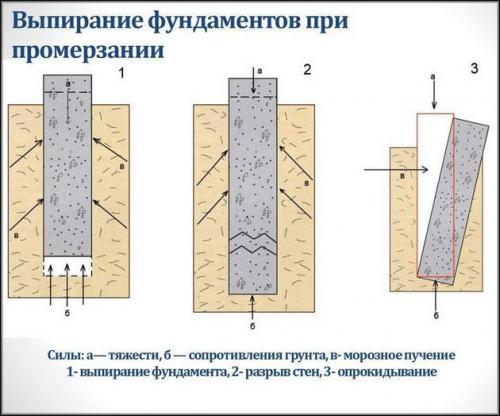 Бетонная площадка без арматуры. Когда запрещается устанавливать фундамент без армирования