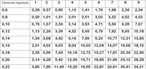 Расчет количества арматуры для фундамента. Вычисление диаметра