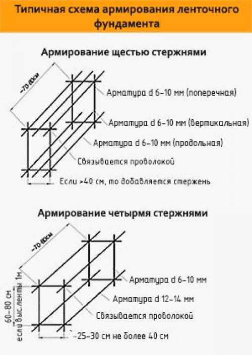 Какую арматуру использовать для фундамента. Особенности нагрузок воздействующих на ленточный фундамент