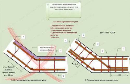 Армирование т-образного фундамента. Схемы правильного армирования углов ленточного фундамента.