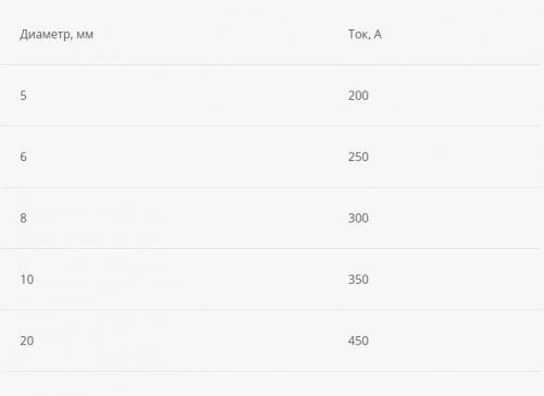 Как сварить две арматуры электросваркой. Сварка внахлест