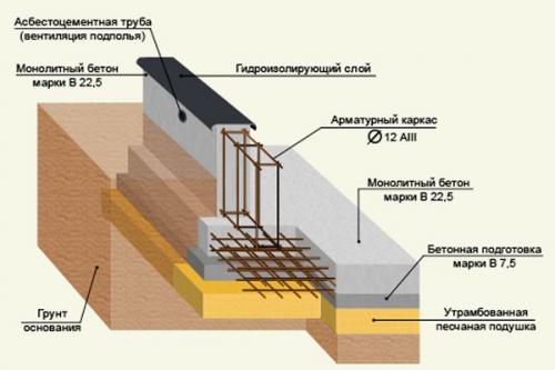 Армирование ленточного фундамента чертеж. Чертежи для армирования фундамента