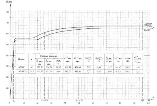 Арматура А500С: расшифровка, сферы применения, характеристики